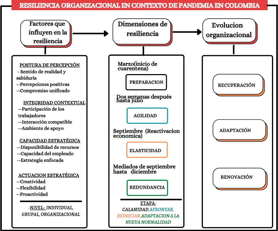 Resiliencia organizacional en contexto de la COVID-19: el caso de dos  mipymes colombianas | Revista Perspectiva Empresarial